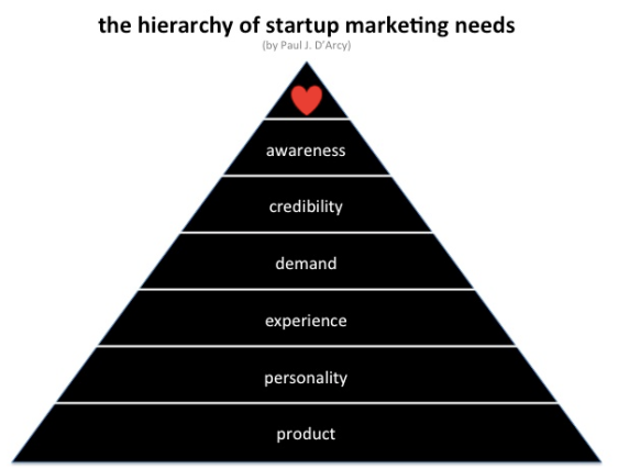 Hierachy_startup_marketing_needs